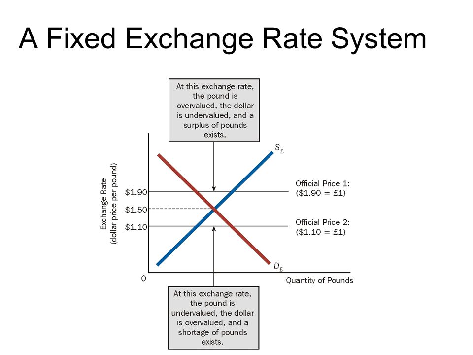 what is fixed exchange rate regime