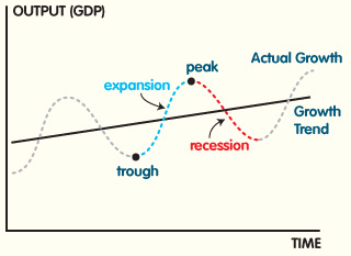 Economic Cycle Picture