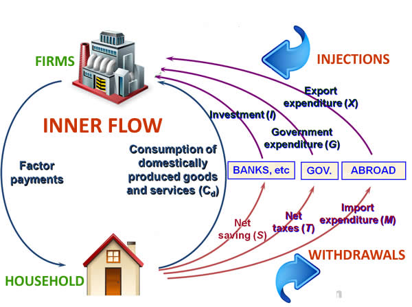 Flow Of Income