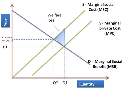 Production Externalities