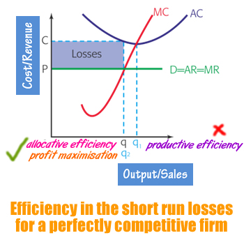 productivity increases shift perfect competition