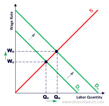 labor wages unions demand labour increase union wage diagram trade market affect does models increasing economics supply increased effect showing
