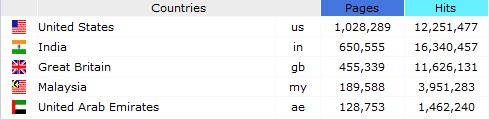 top countries