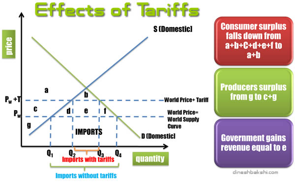 effects of tariffs