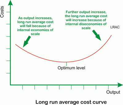 long run average cost curve