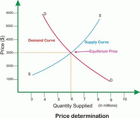 price effect graph