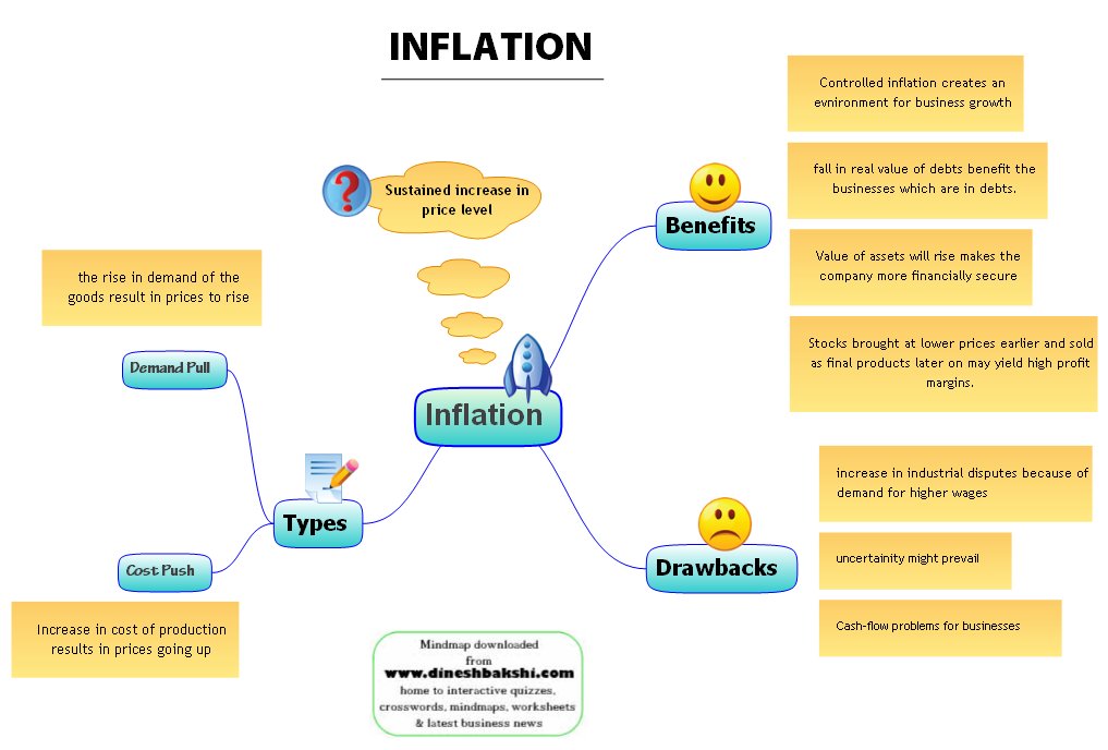 Economics Mindmaps?download=48 Inflation