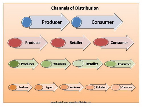 Channels of distribution