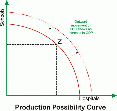 What Is the Production Possibilities Curve in Economics?