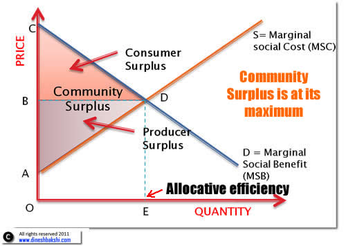 allocative-efficiency