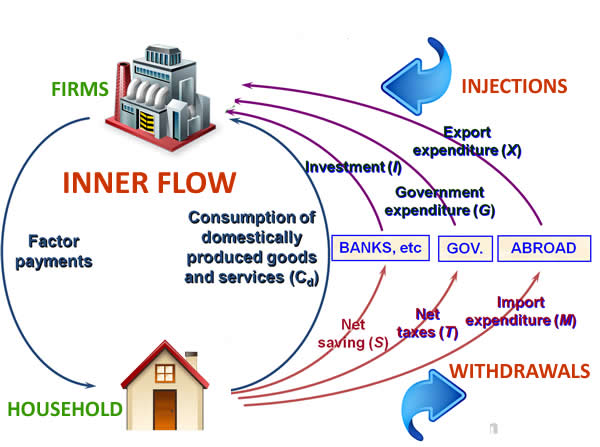 circular flow diagram economics definition