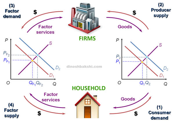 circular flow diagram economics definition