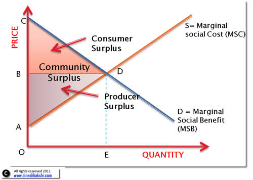 community-surplus-surplus