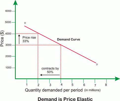 price elastic demand