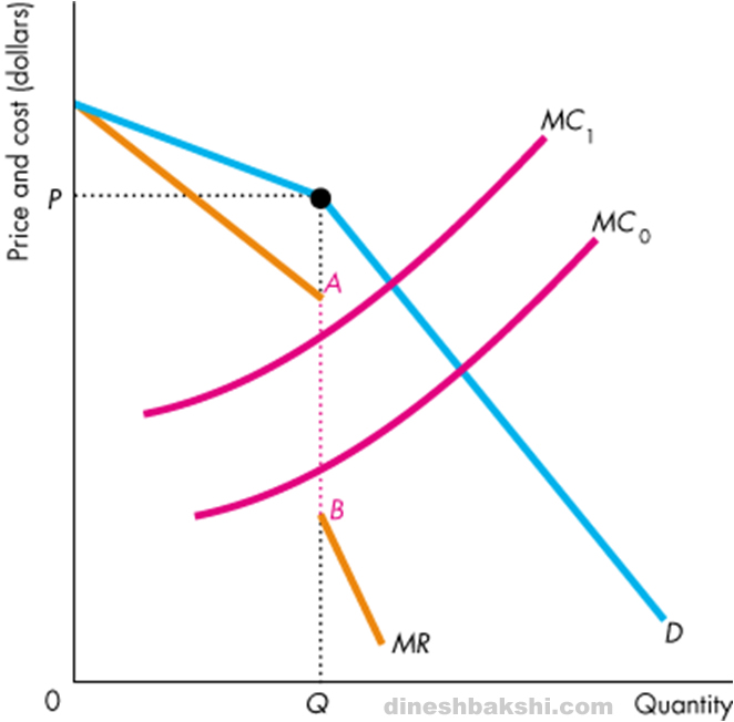 kinked demand curve analysis