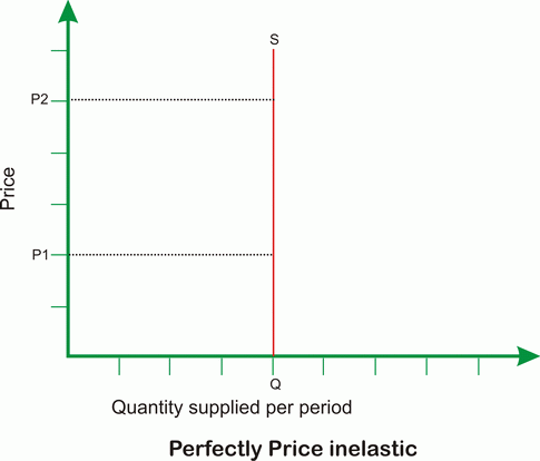 perfectly price elasticity of supply
