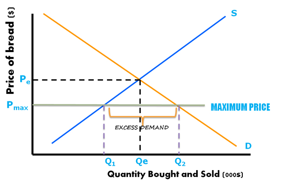 Price Controls Maximum And Minimum Price