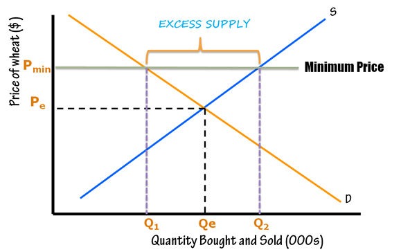 Price Controls Maximum And Minimum Price