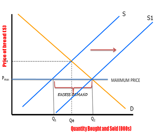 Price Controls Maximum And Minimum Price