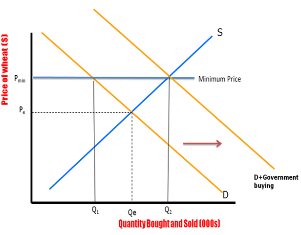 Price Controls Maximum And Minimum Price