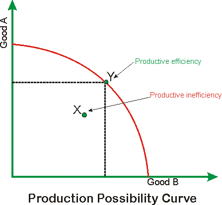 efficiency productive economic ppc curve production economics possibility point below diagram where which perfectly competitive shown notes cost level explained