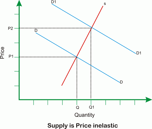 supply price inelastic
