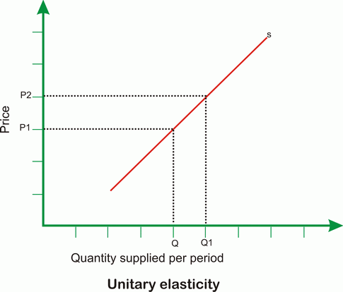 unitary price elasticity of supply