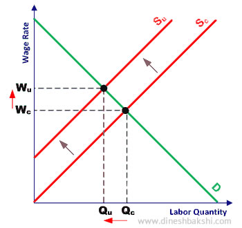 less labour supply leads to higher wages