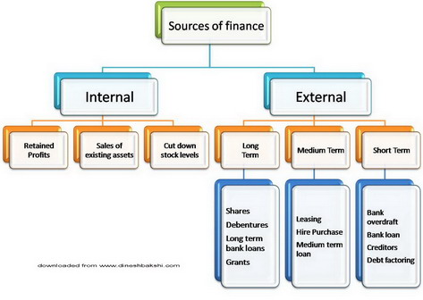 Sources of finance mind map