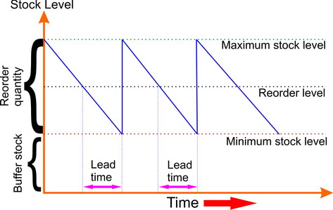 Stock control chart