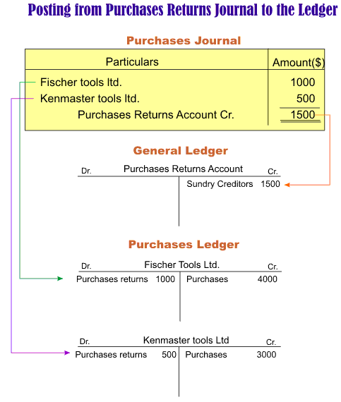 posting from purchase return journal to ledger