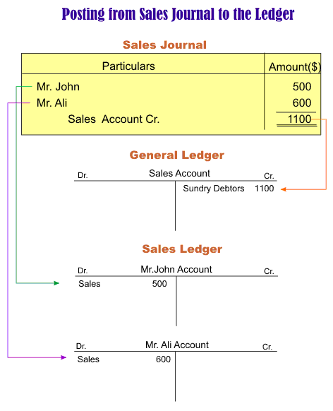 posting from sales journal to ledger