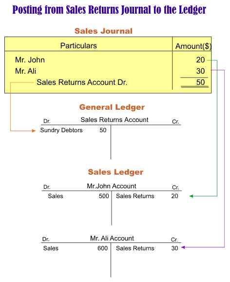 posting from sales returns journal to ledger