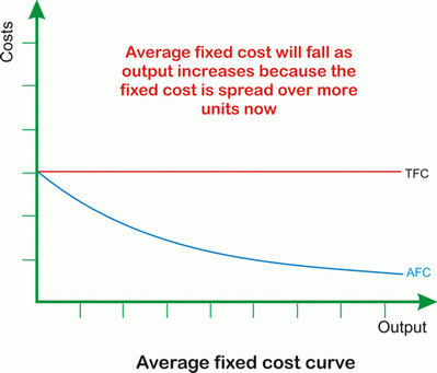 Fixed costs. Average fixed cost. Average fixed cost graph. Average fixed cost Formula.