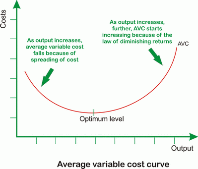 average variable cost