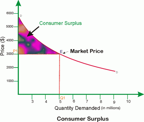 consumer surplus