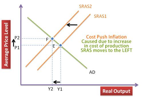 Cost push inflation