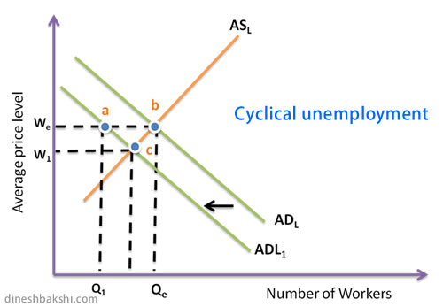 Types And Causes Of Unemployment