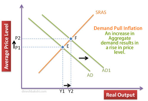 Demand pull inflation