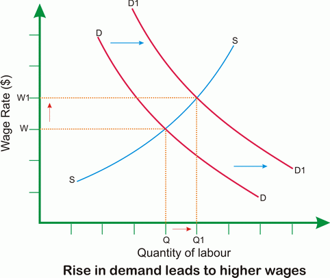 effect of demand on wages