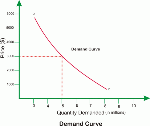 UPSC Economics: Demand and Law of demand