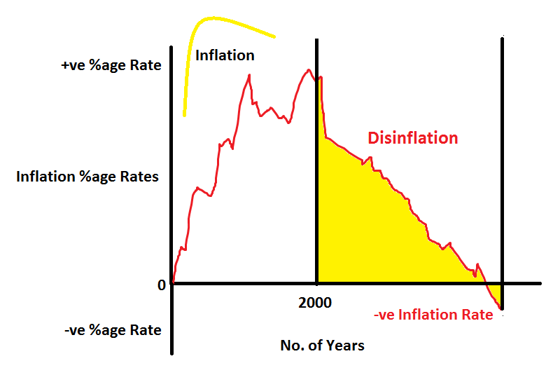 Inflationdisinflation And Deflation - 