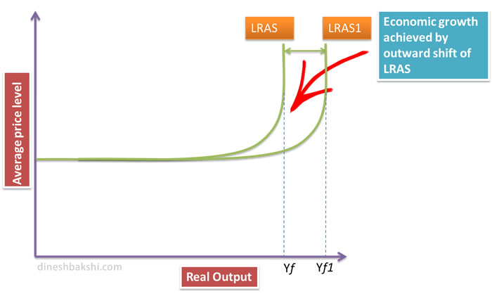 shift of supply curve