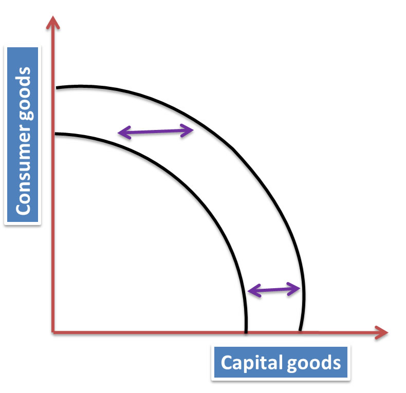 Economic Growth Diagram