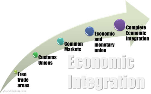economic integration continum