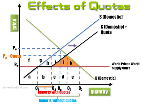 effects of quotas