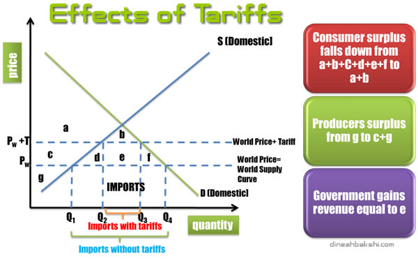 tariff graph