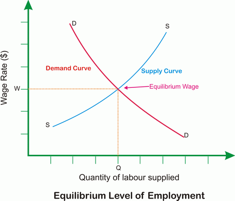 equilibrium level of employment