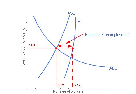 equilibrium unemployment