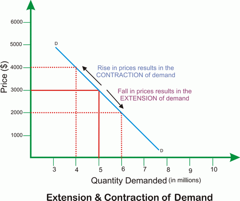 extension and contraction of demand